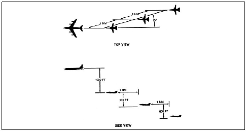 A graphic depicting One Tanker/Three Receivers Air Refueling Cell Formation.